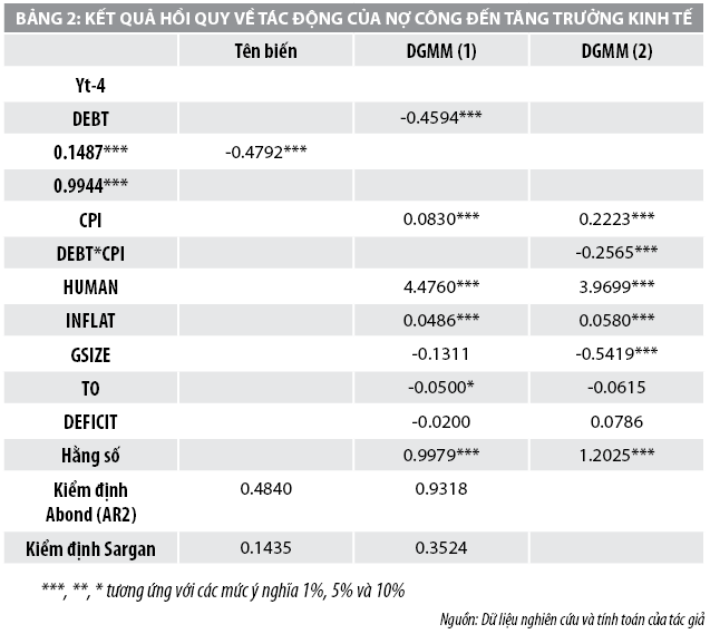 Tác động của nợ công, tham nhũng đến tăng trưởng kinh tế của các quốc gia thu nhập trung bình thấp - Ảnh 2