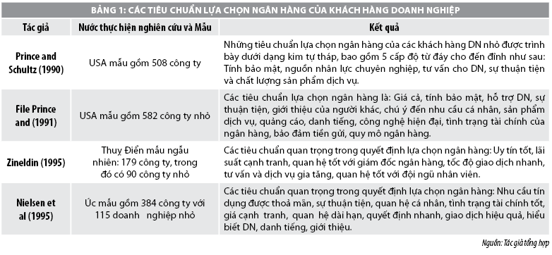 Các nhân tố ảnh hưởng đến quyết định lựa chọn ngân hàng thanh toán quốc tế của các doanh nghiệp xuất nhập khẩu tại TP. Hồ Chí Minh - Ảnh 1