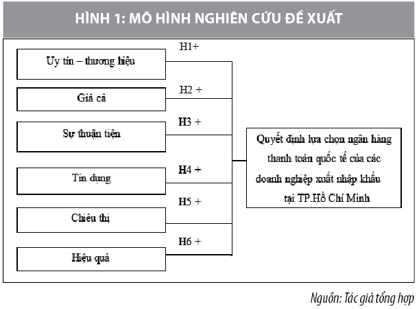 Các nhân tố ảnh hưởng đến quyết định lựa chọn ngân hàng thanh toán quốc tế của các doanh nghiệp xuất nhập khẩu tại TP. Hồ Chí Minh - Ảnh 2