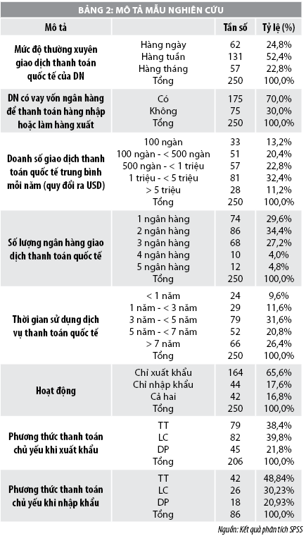 Các nhân tố ảnh hưởng đến quyết định lựa chọn ngân hàng thanh toán quốc tế của các doanh nghiệp xuất nhập khẩu tại TP. Hồ Chí Minh - Ảnh 3