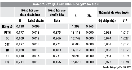 Các nhân tố ảnh hưởng đến quyết định lựa chọn ngân hàng thanh toán quốc tế của các doanh nghiệp xuất nhập khẩu tại TP. Hồ Chí Minh - Ảnh 8
