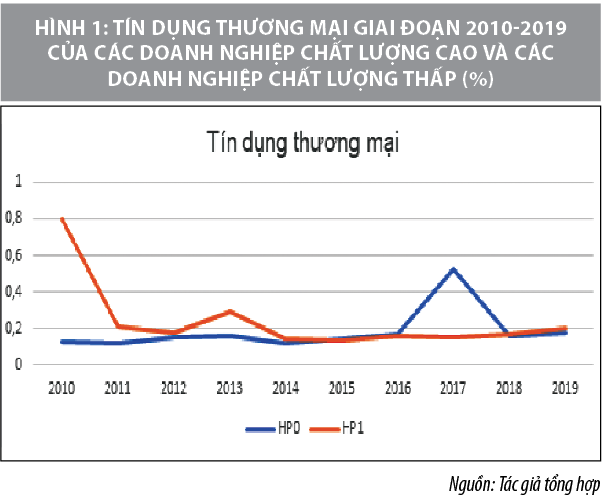 Tác động của bãi bỏ trần lãi suất ngân hàng đến quyết định sử dụng tín dụng của doanh nghiệp - Ảnh 2
