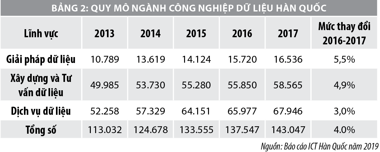 Kinh nghiệm phát triển kinh tế dữ liệu của Hàn Quốc và khuyến nghị cho Việt Nam - Ảnh 3