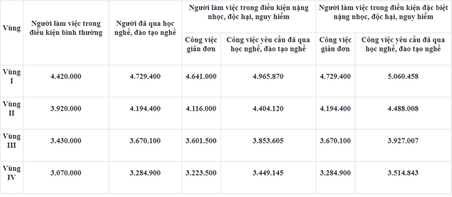 Mức lương đóng BHXH bắt buộc tối thiểu hiện nay (đơn vị: đồng/tháng)
