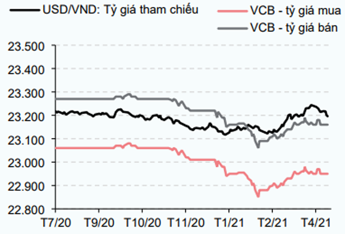 Diễn biến tỷ giá USD/VND. Nguồn: SBV, CEIC & HSC