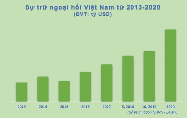 Gia tăng dự trữ ngoại hối là thành công của NHNN và giúp cơ quan quản lý có nhiều dư địa, giải pháp phù hợp trong việc điều hành chính sách tiền tệ, tạo thuận lợi cho việc điều hành linh hoạt và ổn định tỷ giá, nâng cao giá trị tiền đồng. Đây là bộ đệm cần được làm dày thêm hơn nữa nhằm giúp Việt Nam chống đỡ được những cú sốc bên ngoài nếu có, và củng cố thêm niềm tin của nhà đầu tư