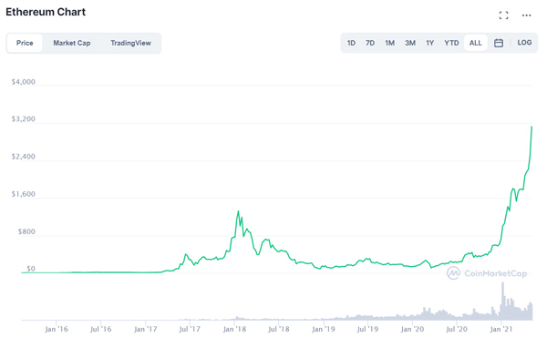 Biểu đồ biến động giá của Ether