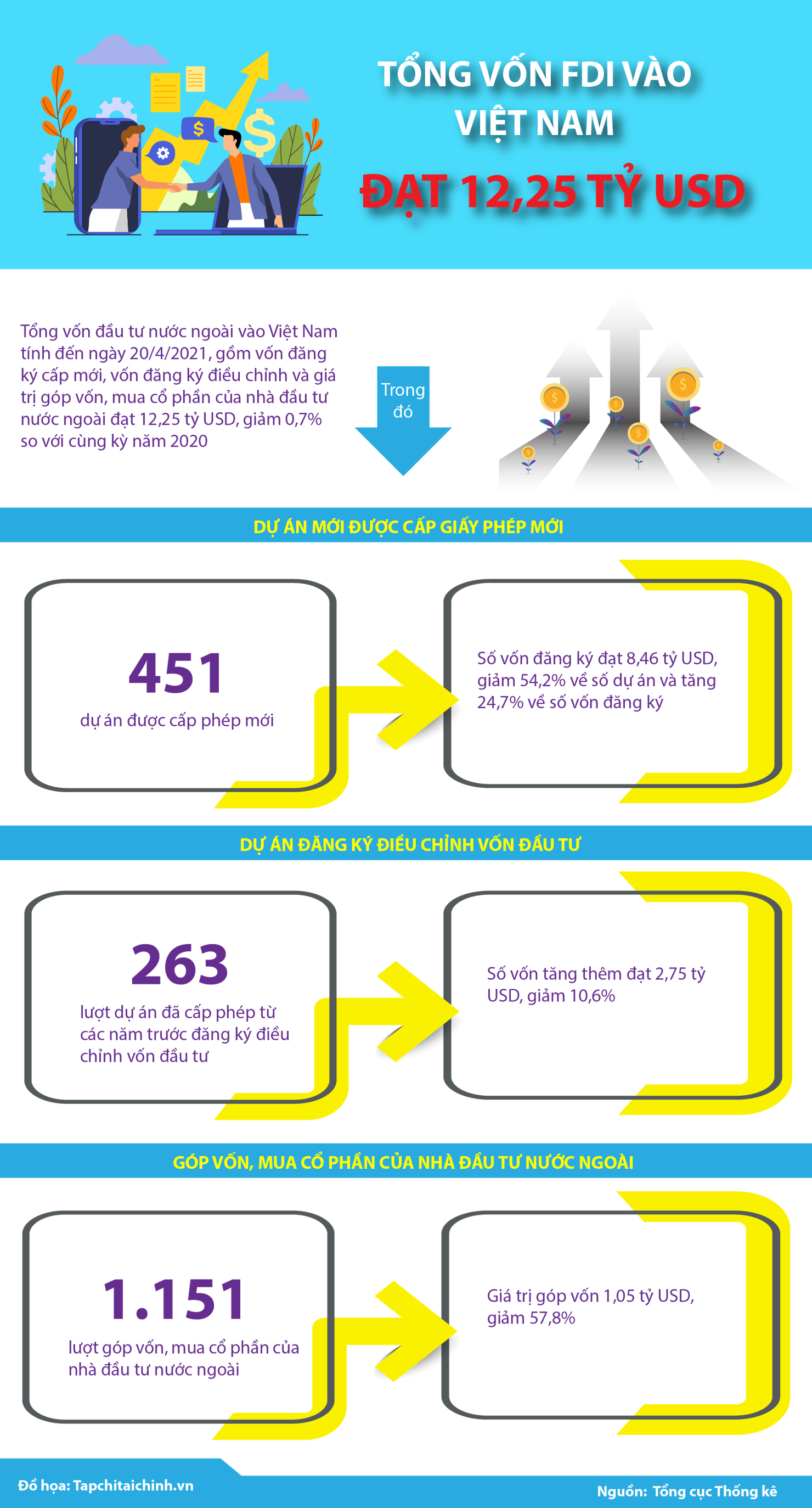 [Infographics] Tình hình thu hút FDI vào Việt Nam trong 4 tháng đầu năm 2021 - Ảnh 1