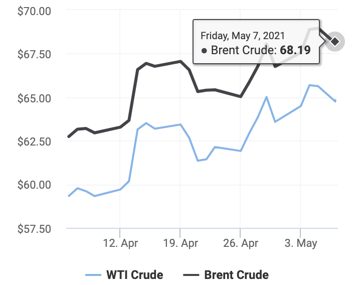Diễn biến giá dầu thô Brent và dầu thô WTI từ ngày 12/4 đến 7/5/2021 (Ảnh: Oil Price)