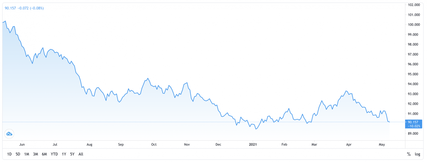 Diễn biến của chỉ số US Dollar Index trong vòng 1 năm trở lại đây (Ảnh: Trading View)
