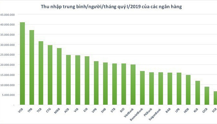 Số liệu thu nhập mang tính chất tương đối do được tính trung bình trên số lượng nhân viên chốt cuối kỳ tài chính. Nguồn: Báo cáo tài chính các nhà băng.