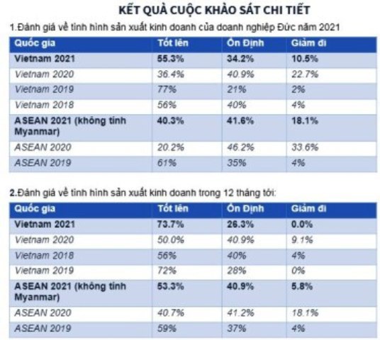 Doanh nghiệp Đức kỳ vọng tích cực về kinh tế Việt Nam - Ảnh 1