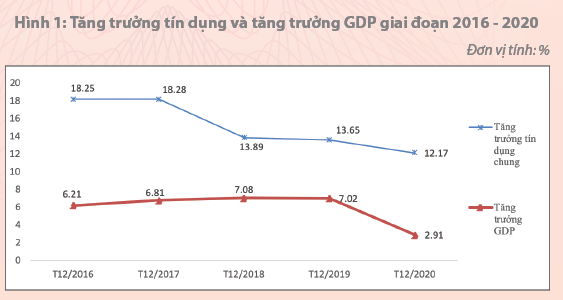  Chính sách tín dụng ngành, lĩnh vực góp phần thúc đẩy phát triển kinh tế - xã hội đất nước  - Ảnh 1