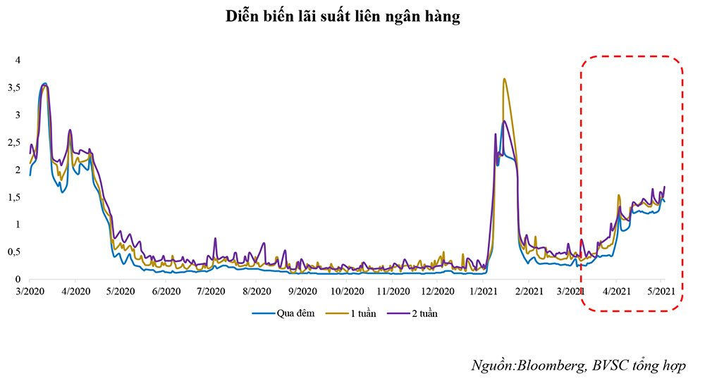 Lãi suất huy động được dự báo tăng nhẹ từ đầu quý III/2021 - Ảnh 2