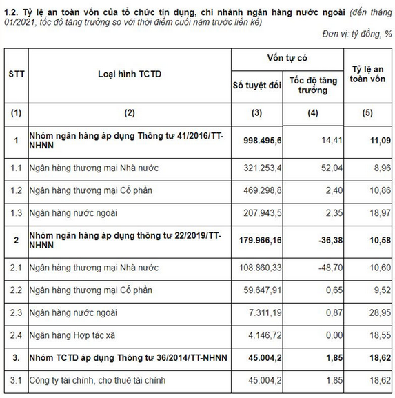 Tổng tài sản của các tổ chức tín dụng giảm nhẹ so với cuối năm 2020 - Ảnh 2