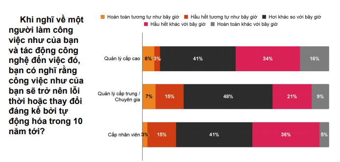 Nguồn: PwC