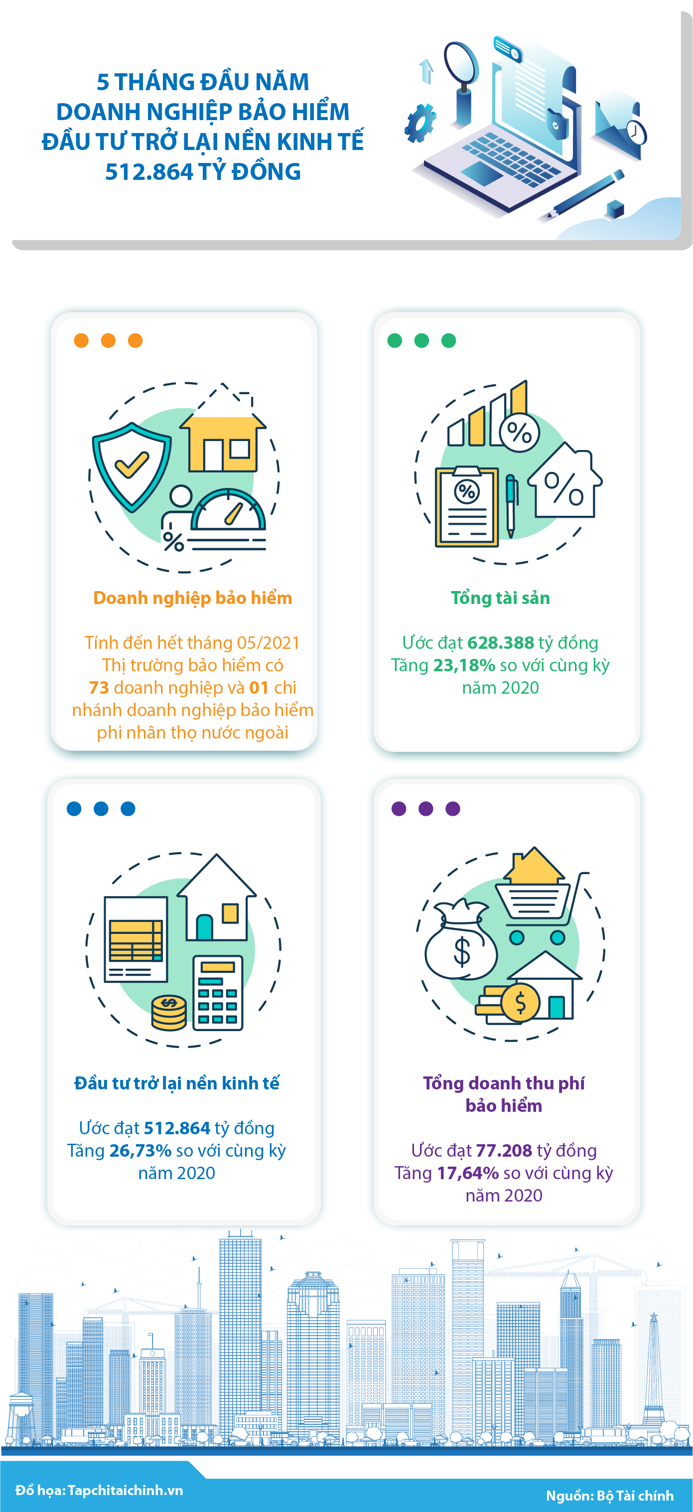 [Infographics] 5 tháng đầu năm, doanh nghiệp bảo hiểm đầu tư trở lại nền kinh tế 512.864 tỷ đồng - Ảnh 1