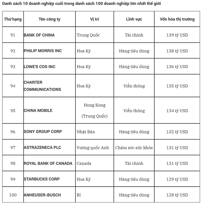 Top 100 doanh nghiệp lớn nhất thế giới 2021: Big Tech thống trị ngôi đầu - Ảnh 2