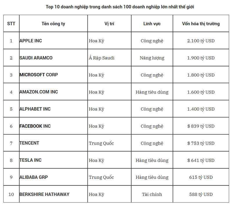 Top 100 doanh nghiệp lớn nhất thế giới 2021: Big Tech thống trị ngôi đầu - Ảnh 1
