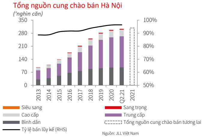 Nguồn: JLL