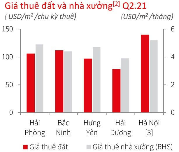 Nguồn: JLL