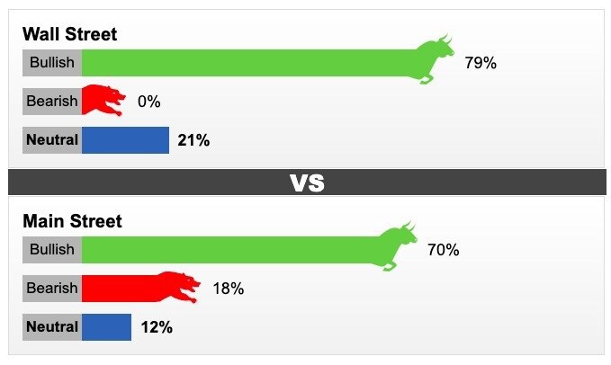 Tuần này có 79% chuyên gia nhận định giá vàng tăng