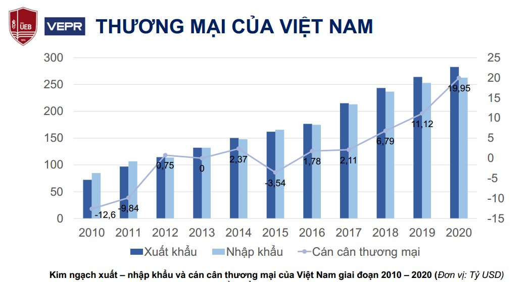 Nguồn: Tổng cục Hải Quan, 2021