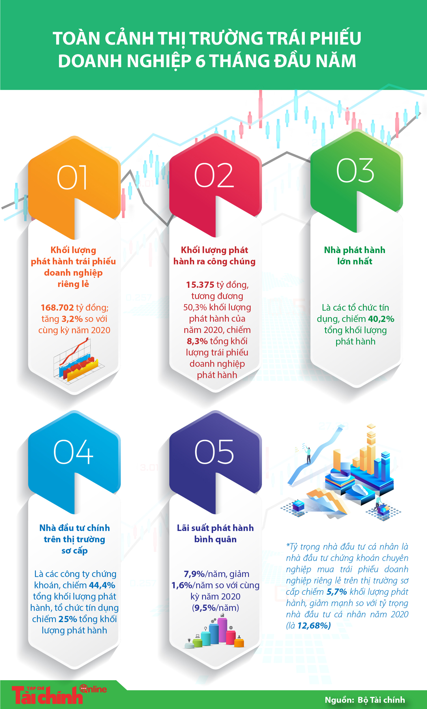 [Infographics] Toàn cảnh thị trường trái phiếu doanh nghiệp 6 tháng đầu năm - Ảnh 1