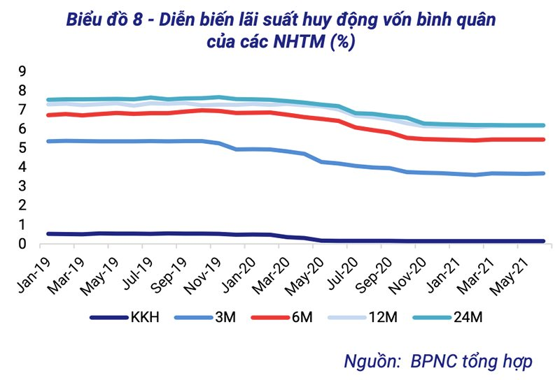 Lãi suất huy động được dự báo đi ngang trong quý III/2021 - Ảnh 1