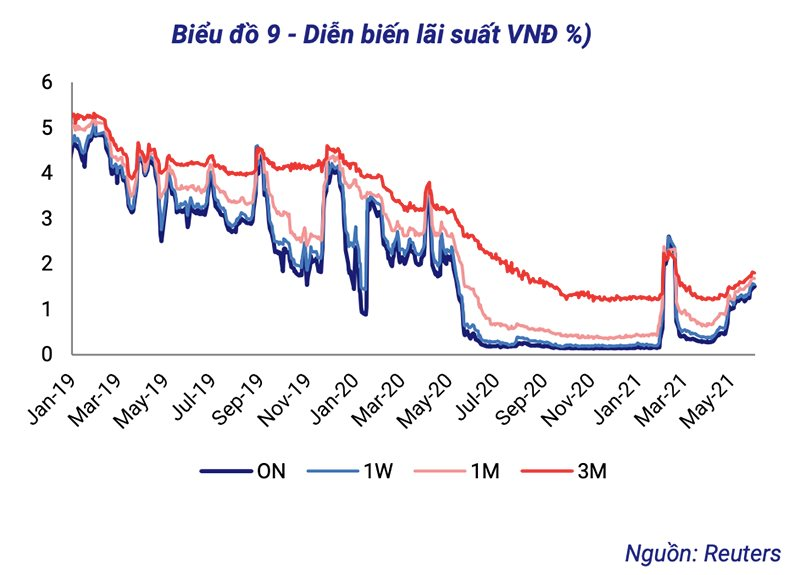 Lãi suất huy động được dự báo đi ngang trong quý III/2021 - Ảnh 2