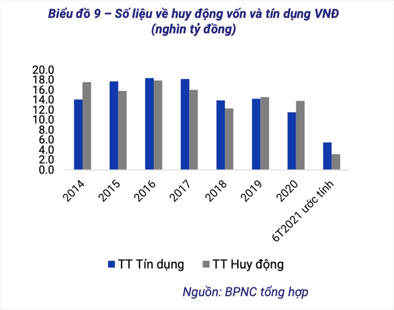 Lãi suất huy động được dự báo đi ngang trong quý III/2021 - Ảnh 3