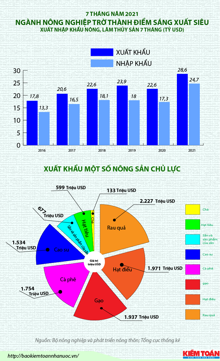 [Infographics] 7 tháng đầu năm 2021, nông nghiệp trở thành điểm sáng xuất siêu - Ảnh 1