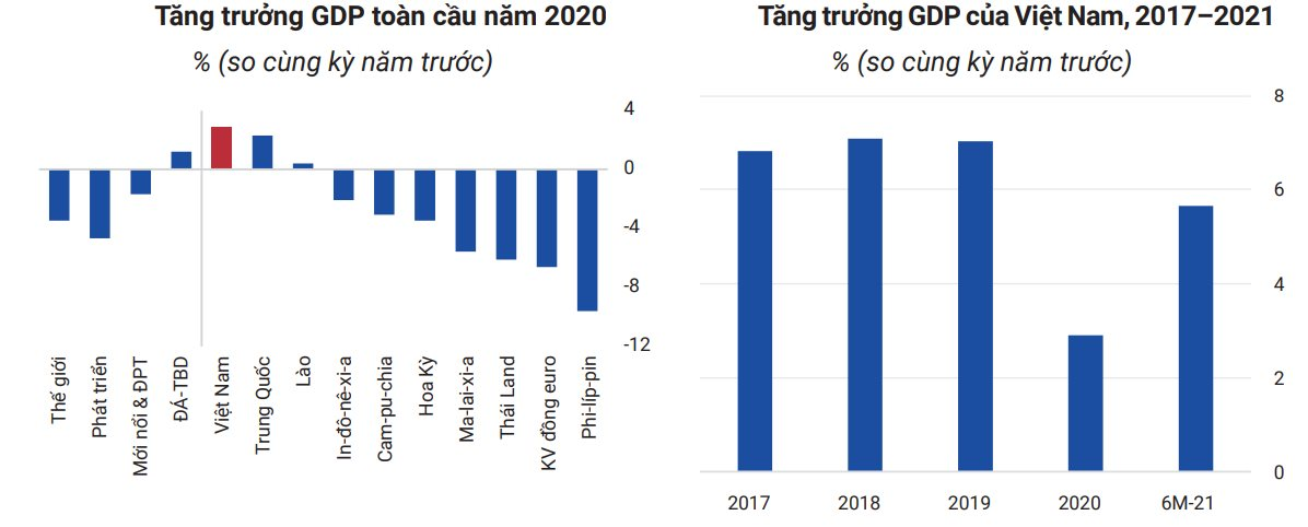 Nguồn: WB năm 2021.