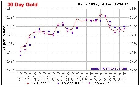 Vàng thế giới giảm xuống dưới 1.800 USD