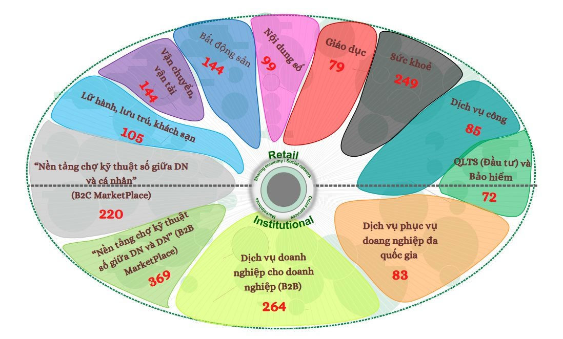 12 hệ sinh thái nổi bật của thành phần kinh tế nền tảng Việt Nam.