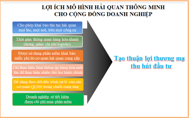 Hải quan TP. Hải Phòng triển khai hiểu quả Hải quan số, Hải quan thông minh - Ảnh 1