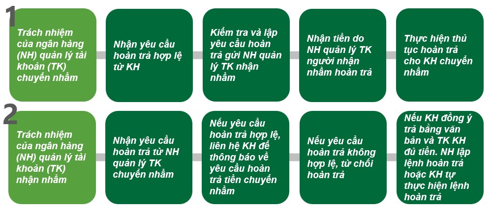 Vietcombank khuyến cáo khi chuyển khoản nhầm - Ảnh 1