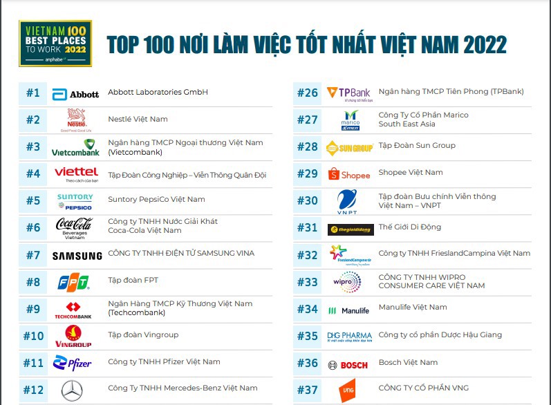Top 10 nơi làm việc tốt nhất Việt Nam năm 2022 (Ảnh theo Anphabe)