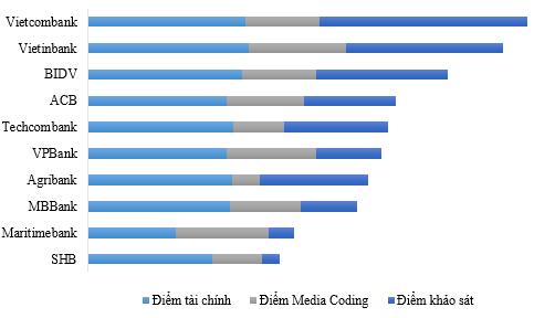 Điểm quy đổi xếp hạng của Top 10 ngân hàng thương mại Việt Nam uy tín năm 2017.