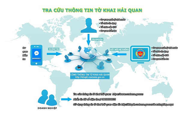 Sơ đồ cung cấp tờ khai hải quan điện tử