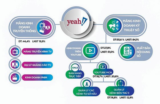 Mô hình kinh doanh của Yeah1.