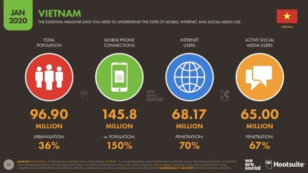 Thống kê của We are Social & Hootsuite.
