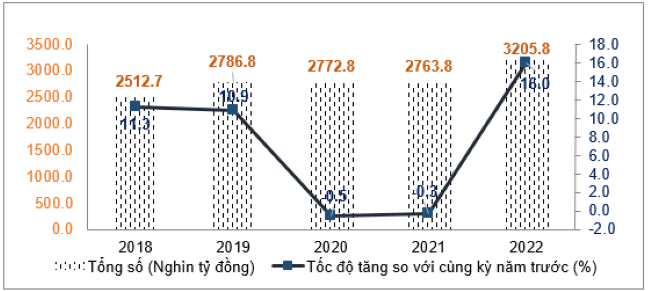  Tổng mức bán lẻ hàng hóa và doanh thu dịch vụ tiêu dùng 7 tháng các năm 2018-2022. Nguồn: Tổng cục Thống kê.