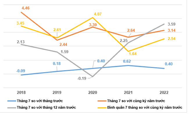  Tốc độ tăng/giảm CPI của tháng 7 và 7 tháng các năm 2018-2022 (%). Nguồn: Tổng cục Thống kê. 