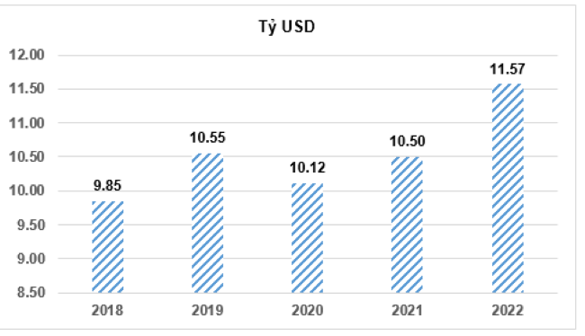 Vốn đầu tư trực tiếp nước ngoài thực hiện 7 tháng các năm 2018-2022. Nguồn: Tổng cục Thống kê.