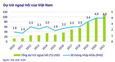Dự trữ ngoại hối của Việt Nam từ năm 2010 - 2021. Ảnh: ACBS