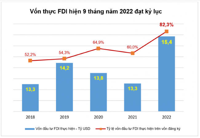 Biểu đồ thu hút FDI. Nguồn: Tổng cục Thống kê
