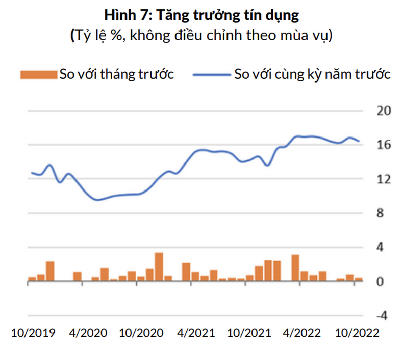 Tăng trưởng tín dụng hạ nhiệt nhưng vẫn ở mức cao. Nguồn: Ngân hàng Thế giới