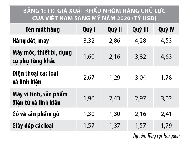 Năm 2021, xuất nhập khẩu hàng hóa Việt Nam sẽ bứt phá? - Ảnh 1