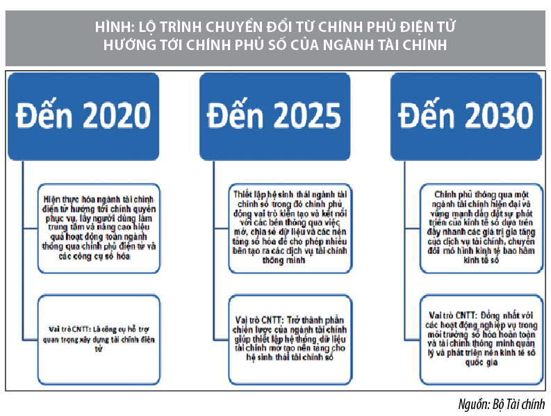 Ngành Tài chính chuyển mình thích ứng với cuộc Cách mạng công nghiệp 4.0 - Ảnh 1